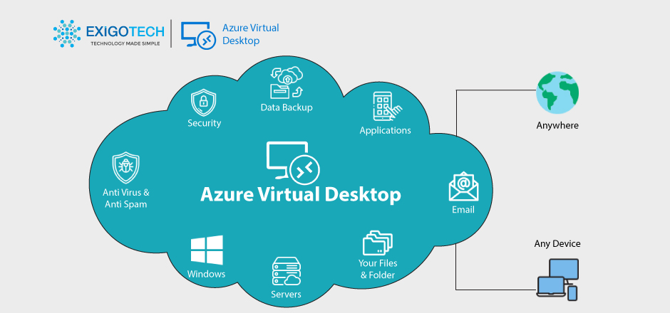 Complete Guide To Azure Virtual Desktop [Services & Requirements]