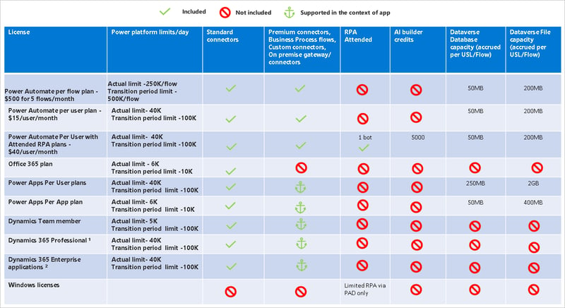 Microsoft Power Automate licensing options