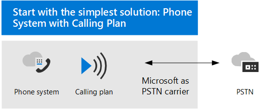 Phone system with calling plan