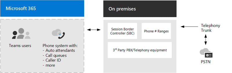 Phone system with direct routing