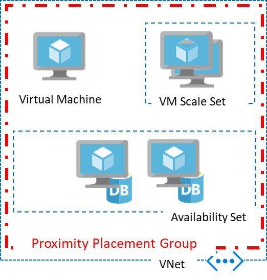 Proximity placement groups