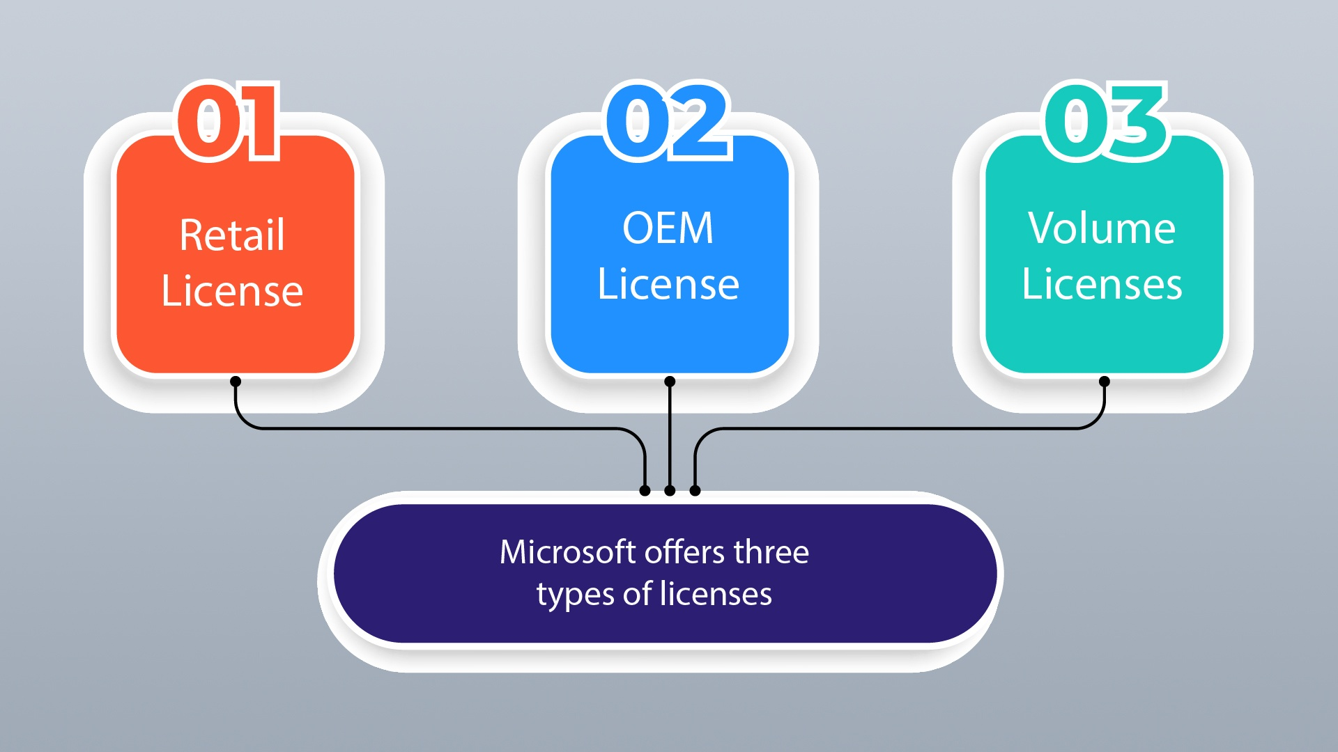 Microsoft Volume Licensing [Benefits, Challenges & Solutions]